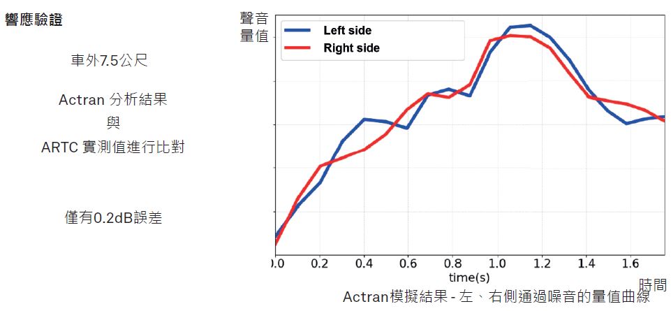 中華汽車透過Actran進行噪音之聲源估算和響應驗證