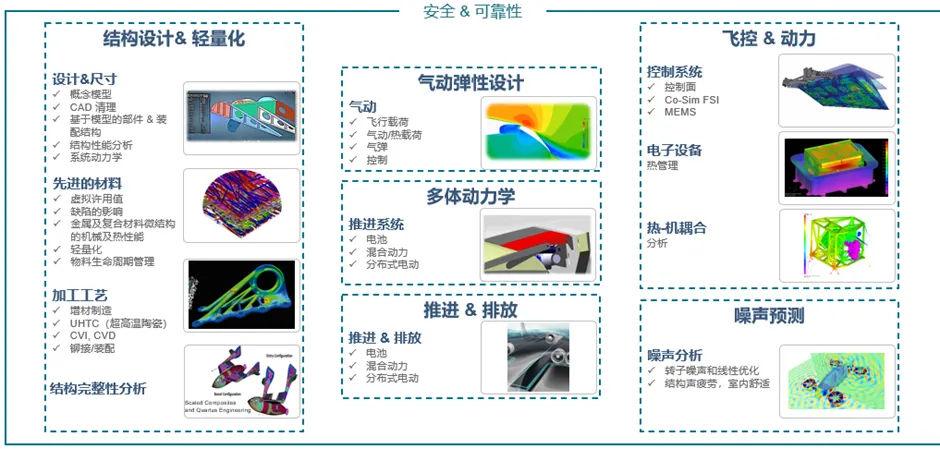 圖 3｜MSCOne 涵蓋結構、工藝、系統動力學、材料工程、自動駕駛、CFD、聲學等多學科解決方案