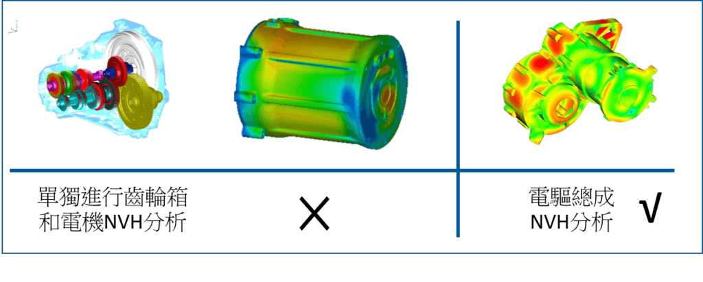 NVH必須分析完整的電驅總成才有意義，單獨進行齒輪箱和電機NVH分析是沒用的