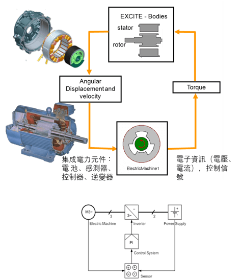 利用AVL excite對電機進行轉子動力學分析