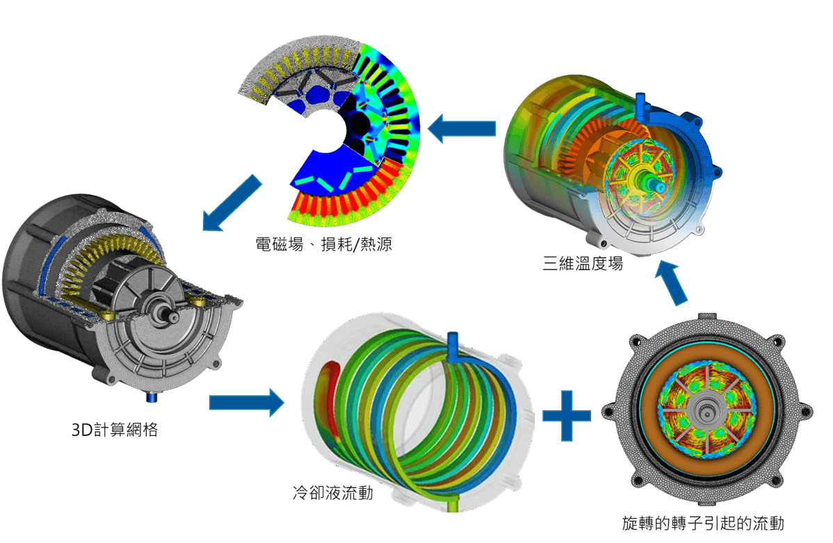 AVL eSUITE -利用FireM從計算網格-冷卻液流動-電磁場計算，到最後得到三維溫度場。