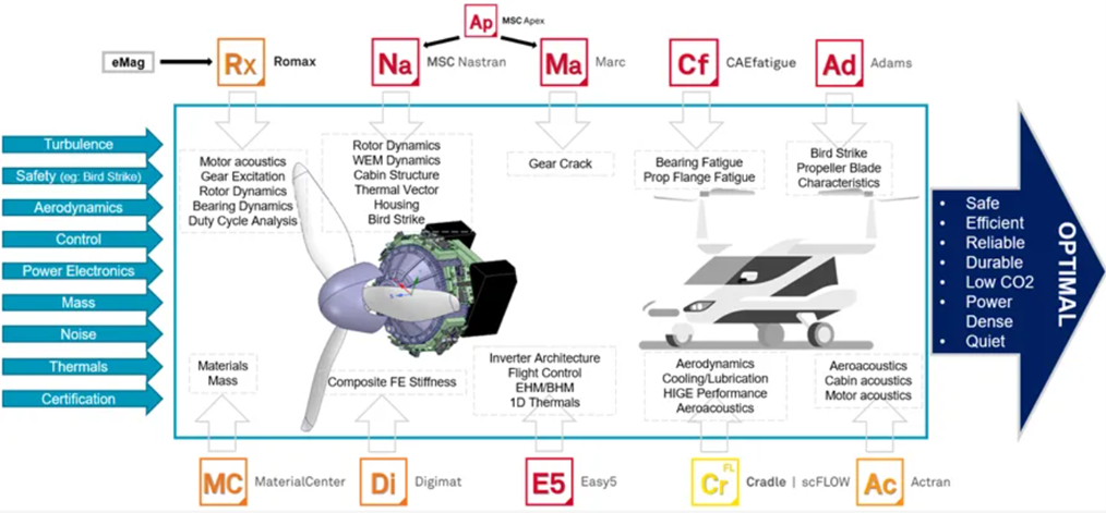 如何為 eVTOL 無人機設計提供數位孿生支援 – MSCOne